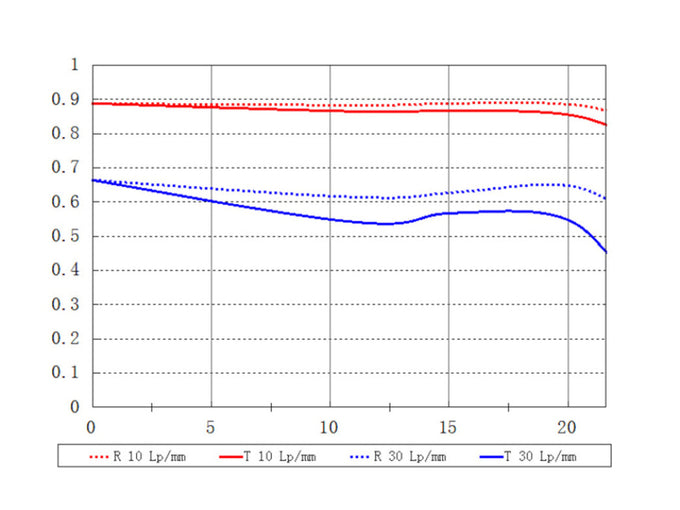  Laowa 25mm F2.8 2,5-5x Makr MTF Chart